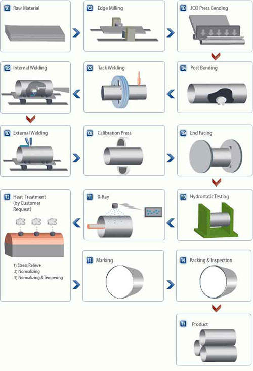 manufacturing process manufacturing process