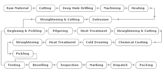 stainless steel pipe tubes production flow chart